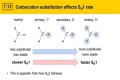 What factors affect rate of SN1